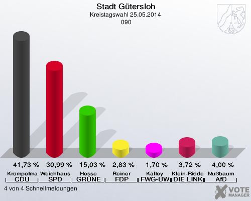 Stadt Gütersloh, Kreistagswahl 25.05.2014,  090: Krümpelmann CDU: 41,73 %. Weichhaus SPD: 30,99 %. Hesse GRÜNE: 15,03 %. Reiner FDP: 2,83 %. Kalley FWG-UWG: 1,70 %. Klein-Ridder DIE LINKE: 3,72 %. Nußbaum AfD: 4,00 %. 4 von 4 Schnellmeldungen