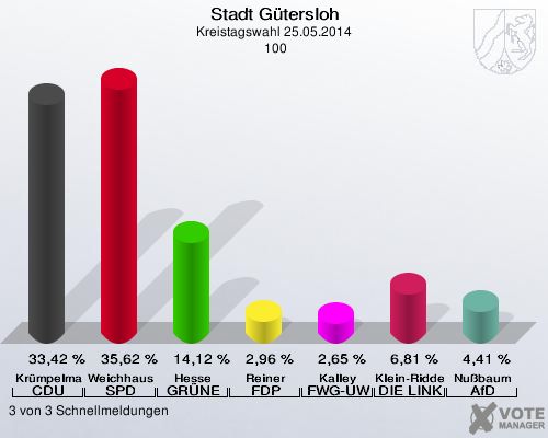 Stadt Gütersloh, Kreistagswahl 25.05.2014,  100: Krümpelmann CDU: 33,42 %. Weichhaus SPD: 35,62 %. Hesse GRÜNE: 14,12 %. Reiner FDP: 2,96 %. Kalley FWG-UWG: 2,65 %. Klein-Ridder DIE LINKE: 6,81 %. Nußbaum AfD: 4,41 %. 3 von 3 Schnellmeldungen