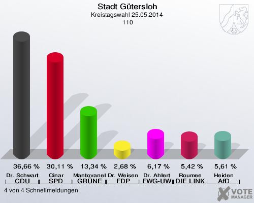 Stadt Gütersloh, Kreistagswahl 25.05.2014,  110: Dr. Schwartz-Gehring CDU: 36,66 %. Cinar SPD: 30,11 %. Mantovanelli GRÜNE: 13,34 %. Dr. Weisensee FDP: 2,68 %. Dr. Ahlert FWG-UWG: 6,17 %. Roumee DIE LINKE: 5,42 %. Heiden AfD: 5,61 %. 4 von 4 Schnellmeldungen