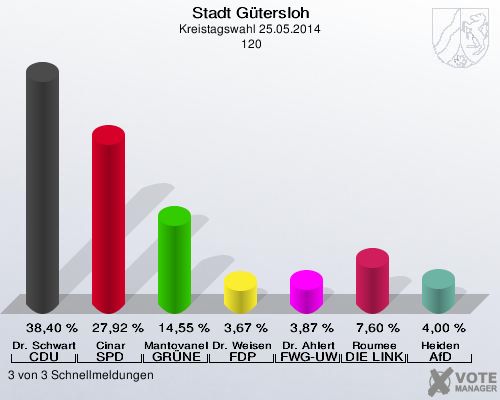 Stadt Gütersloh, Kreistagswahl 25.05.2014,  120: Dr. Schwartz-Gehring CDU: 38,40 %. Cinar SPD: 27,92 %. Mantovanelli GRÜNE: 14,55 %. Dr. Weisensee FDP: 3,67 %. Dr. Ahlert FWG-UWG: 3,87 %. Roumee DIE LINKE: 7,60 %. Heiden AfD: 4,00 %. 3 von 3 Schnellmeldungen