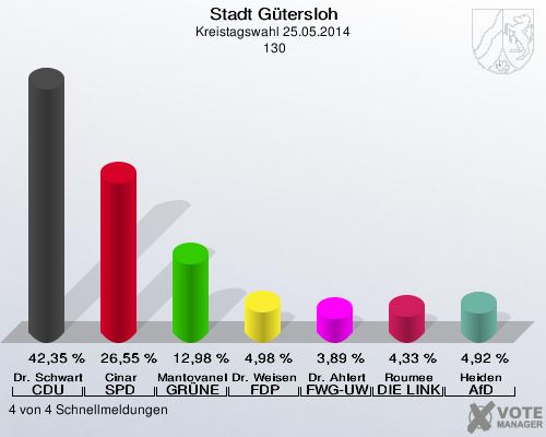Stadt Gütersloh, Kreistagswahl 25.05.2014,  130: Dr. Schwartz-Gehring CDU: 42,35 %. Cinar SPD: 26,55 %. Mantovanelli GRÜNE: 12,98 %. Dr. Weisensee FDP: 4,98 %. Dr. Ahlert FWG-UWG: 3,89 %. Roumee DIE LINKE: 4,33 %. Heiden AfD: 4,92 %. 4 von 4 Schnellmeldungen