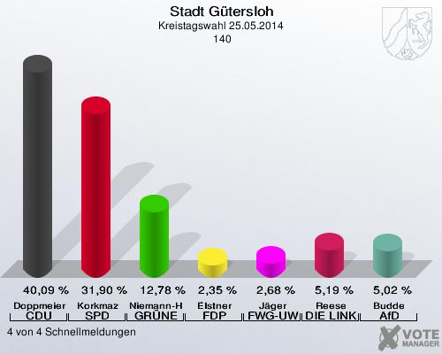 Stadt Gütersloh, Kreistagswahl 25.05.2014,  140: Doppmeier CDU: 40,09 %. Korkmaz SPD: 31,90 %. Niemann-Hollatz GRÜNE: 12,78 %. Elstner FDP: 2,35 %. Jäger FWG-UWG: 2,68 %. Reese DIE LINKE: 5,19 %. Budde AfD: 5,02 %. 4 von 4 Schnellmeldungen