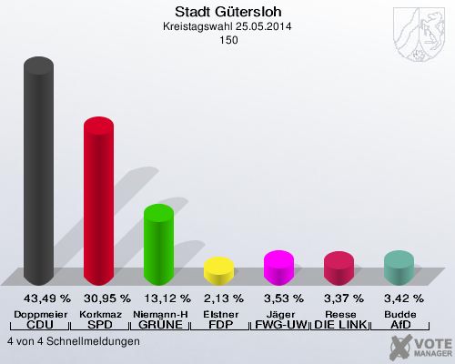 Stadt Gütersloh, Kreistagswahl 25.05.2014,  150: Doppmeier CDU: 43,49 %. Korkmaz SPD: 30,95 %. Niemann-Hollatz GRÜNE: 13,12 %. Elstner FDP: 2,13 %. Jäger FWG-UWG: 3,53 %. Reese DIE LINKE: 3,37 %. Budde AfD: 3,42 %. 4 von 4 Schnellmeldungen