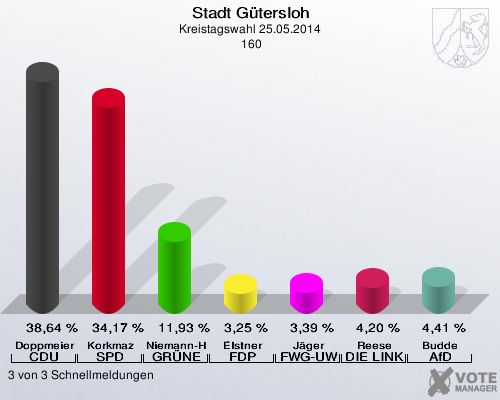 Stadt Gütersloh, Kreistagswahl 25.05.2014,  160: Doppmeier CDU: 38,64 %. Korkmaz SPD: 34,17 %. Niemann-Hollatz GRÜNE: 11,93 %. Elstner FDP: 3,25 %. Jäger FWG-UWG: 3,39 %. Reese DIE LINKE: 4,20 %. Budde AfD: 4,41 %. 3 von 3 Schnellmeldungen