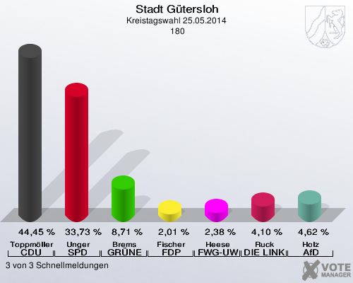 Stadt Gütersloh, Kreistagswahl 25.05.2014,  180: Toppmöller CDU: 44,45 %. Unger SPD: 33,73 %. Brems GRÜNE: 8,71 %. Fischer FDP: 2,01 %. Heese FWG-UWG: 2,38 %. Ruck DIE LINKE: 4,10 %. Holz AfD: 4,62 %. 3 von 3 Schnellmeldungen