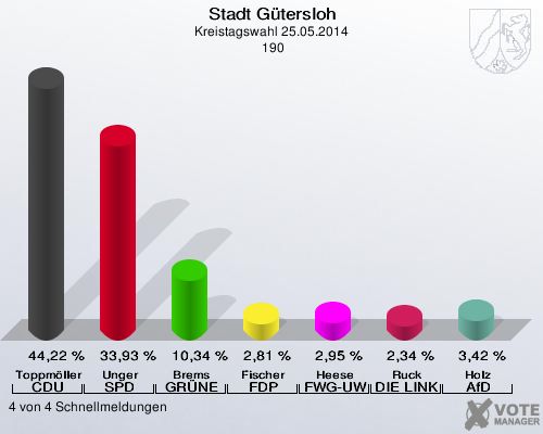 Stadt Gütersloh, Kreistagswahl 25.05.2014,  190: Toppmöller CDU: 44,22 %. Unger SPD: 33,93 %. Brems GRÜNE: 10,34 %. Fischer FDP: 2,81 %. Heese FWG-UWG: 2,95 %. Ruck DIE LINKE: 2,34 %. Holz AfD: 3,42 %. 4 von 4 Schnellmeldungen