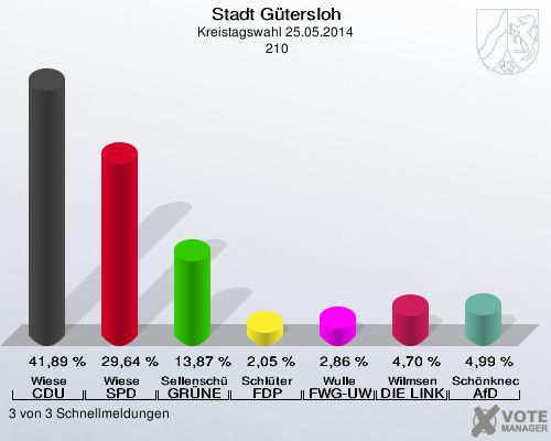 Stadt Gütersloh, Kreistagswahl 25.05.2014,  210: Wiese CDU: 41,89 %. Wiese SPD: 29,64 %. Sellenschütter GRÜNE: 13,87 %. Schlüter FDP: 2,05 %. Wulle FWG-UWG: 2,86 %. Wilmsen DIE LINKE: 4,70 %. Schönknecht AfD: 4,99 %. 3 von 3 Schnellmeldungen