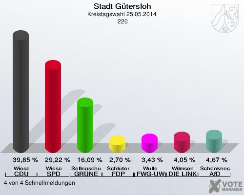 Stadt Gütersloh, Kreistagswahl 25.05.2014,  220: Wiese CDU: 39,85 %. Wiese SPD: 29,22 %. Sellenschütter GRÜNE: 16,09 %. Schlüter FDP: 2,70 %. Wulle FWG-UWG: 3,43 %. Wilmsen DIE LINKE: 4,05 %. Schönknecht AfD: 4,67 %. 4 von 4 Schnellmeldungen