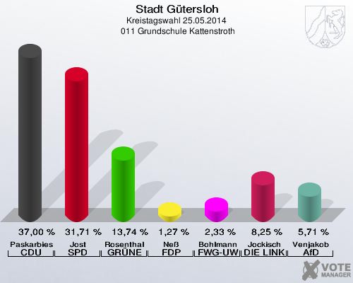 Stadt Gütersloh, Kreistagswahl 25.05.2014,  011 Grundschule Kattenstroth: Paskarbies CDU: 37,00 %. Jost SPD: 31,71 %. Rosenthal GRÜNE: 13,74 %. Neß FDP: 1,27 %. Bohlmann FWG-UWG: 2,33 %. Jockisch DIE LINKE: 8,25 %. Venjakob AfD: 5,71 %. 