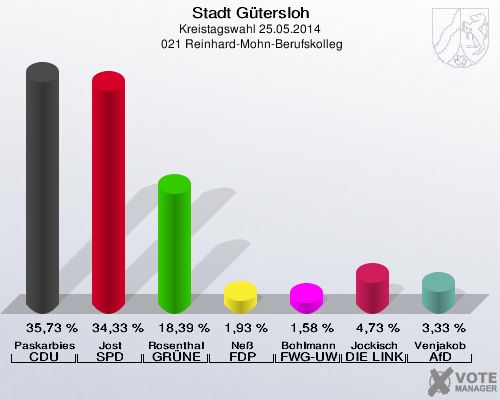 Stadt Gütersloh, Kreistagswahl 25.05.2014,  021 Reinhard-Mohn-Berufskolleg: Paskarbies CDU: 35,73 %. Jost SPD: 34,33 %. Rosenthal GRÜNE: 18,39 %. Neß FDP: 1,93 %. Bohlmann FWG-UWG: 1,58 %. Jockisch DIE LINKE: 4,73 %. Venjakob AfD: 3,33 %. 