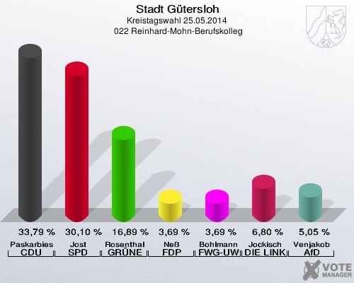 Stadt Gütersloh, Kreistagswahl 25.05.2014,  022 Reinhard-Mohn-Berufskolleg: Paskarbies CDU: 33,79 %. Jost SPD: 30,10 %. Rosenthal GRÜNE: 16,89 %. Neß FDP: 3,69 %. Bohlmann FWG-UWG: 3,69 %. Jockisch DIE LINKE: 6,80 %. Venjakob AfD: 5,05 %. 