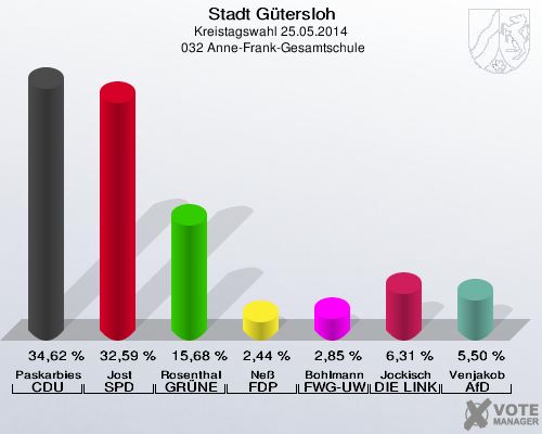 Stadt Gütersloh, Kreistagswahl 25.05.2014,  032 Anne-Frank-Gesamtschule: Paskarbies CDU: 34,62 %. Jost SPD: 32,59 %. Rosenthal GRÜNE: 15,68 %. Neß FDP: 2,44 %. Bohlmann FWG-UWG: 2,85 %. Jockisch DIE LINKE: 6,31 %. Venjakob AfD: 5,50 %. 