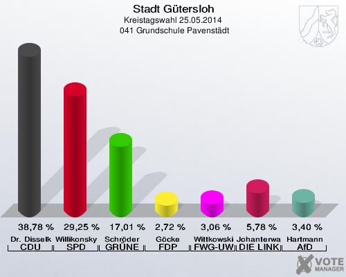 Stadt Gütersloh, Kreistagswahl 25.05.2014,  041 Grundschule Pavenstädt: Dr. Disselkamp CDU: 38,78 %. Willikonsky SPD: 29,25 %. Schröder GRÜNE: 17,01 %. Göcke FDP: 2,72 %. Wittkowski FWG-UWG: 3,06 %. Johanterwage DIE LINKE: 5,78 %. Hartmann AfD: 3,40 %. 