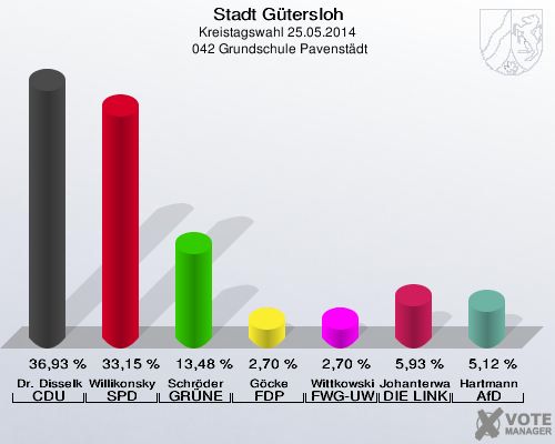 Stadt Gütersloh, Kreistagswahl 25.05.2014,  042 Grundschule Pavenstädt: Dr. Disselkamp CDU: 36,93 %. Willikonsky SPD: 33,15 %. Schröder GRÜNE: 13,48 %. Göcke FDP: 2,70 %. Wittkowski FWG-UWG: 2,70 %. Johanterwage DIE LINKE: 5,93 %. Hartmann AfD: 5,12 %. 