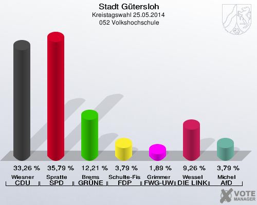 Stadt Gütersloh, Kreistagswahl 25.05.2014,  052 Volkshochschule: Wiesner CDU: 33,26 %. Spratte SPD: 35,79 %. Brems GRÜNE: 12,21 %. Schulte-Fischedick FDP: 3,79 %. Grimmer FWG-UWG: 1,89 %. Wessel DIE LINKE: 9,26 %. Michel AfD: 3,79 %. 