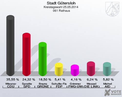 Stadt Gütersloh, Kreistagswahl 25.05.2014,  061 Rathaus: Wiesner CDU: 35,55 %. Spratte SPD: 24,32 %. Brems GRÜNE: 18,50 %. Schulte-Fischedick FDP: 5,41 %. Grimmer FWG-UWG: 4,16 %. Wessel DIE LINKE: 6,24 %. Michel AfD: 5,82 %. 
