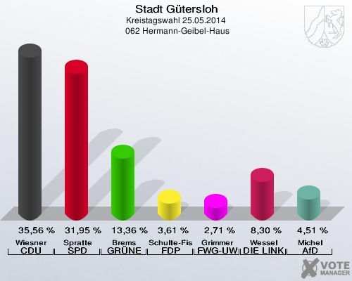 Stadt Gütersloh, Kreistagswahl 25.05.2014,  062 Hermann-Geibel-Haus: Wiesner CDU: 35,56 %. Spratte SPD: 31,95 %. Brems GRÜNE: 13,36 %. Schulte-Fischedick FDP: 3,61 %. Grimmer FWG-UWG: 2,71 %. Wessel DIE LINKE: 8,30 %. Michel AfD: 4,51 %. 