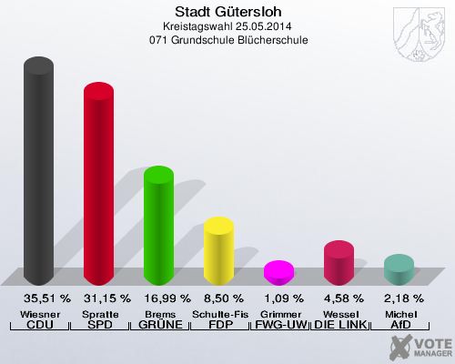 Stadt Gütersloh, Kreistagswahl 25.05.2014,  071 Grundschule Blücherschule: Wiesner CDU: 35,51 %. Spratte SPD: 31,15 %. Brems GRÜNE: 16,99 %. Schulte-Fischedick FDP: 8,50 %. Grimmer FWG-UWG: 1,09 %. Wessel DIE LINKE: 4,58 %. Michel AfD: 2,18 %. 