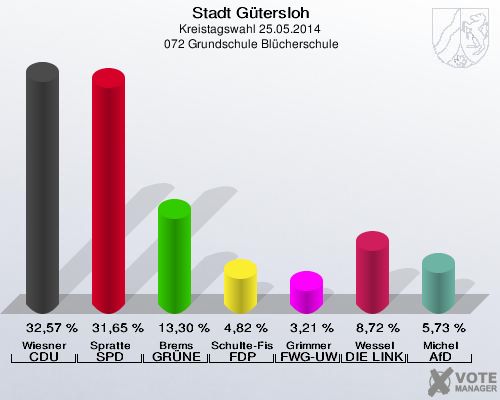 Stadt Gütersloh, Kreistagswahl 25.05.2014,  072 Grundschule Blücherschule: Wiesner CDU: 32,57 %. Spratte SPD: 31,65 %. Brems GRÜNE: 13,30 %. Schulte-Fischedick FDP: 4,82 %. Grimmer FWG-UWG: 3,21 %. Wessel DIE LINKE: 8,72 %. Michel AfD: 5,73 %. 