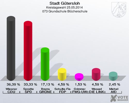 Stadt Gütersloh, Kreistagswahl 25.05.2014,  073 Grundschule Blücherschule: Wiesner CDU: 36,39 %. Spratte SPD: 33,33 %. Brems GRÜNE: 17,13 %. Schulte-Fischedick FDP: 4,59 %. Grimmer FWG-UWG: 1,53 %. Wessel DIE LINKE: 4,59 %. Michel AfD: 2,45 %. 