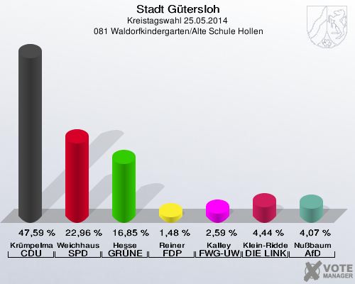 Stadt Gütersloh, Kreistagswahl 25.05.2014,  081 Waldorfkindergarten/Alte Schule Hollen: Krümpelmann CDU: 47,59 %. Weichhaus SPD: 22,96 %. Hesse GRÜNE: 16,85 %. Reiner FDP: 1,48 %. Kalley FWG-UWG: 2,59 %. Klein-Ridder DIE LINKE: 4,44 %. Nußbaum AfD: 4,07 %. 
