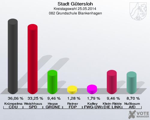 Stadt Gütersloh, Kreistagswahl 25.05.2014,  082 Grundschule Blankenhagen: Krümpelmann CDU: 36,06 %. Weichhaus SPD: 33,25 %. Hesse GRÜNE: 9,46 %. Reiner FDP: 1,28 %. Kalley FWG-UWG: 1,79 %. Klein-Ridder DIE LINKE: 9,46 %. Nußbaum AfD: 8,70 %. 