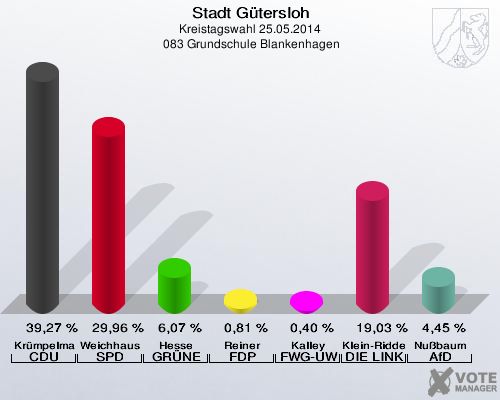 Stadt Gütersloh, Kreistagswahl 25.05.2014,  083 Grundschule Blankenhagen: Krümpelmann CDU: 39,27 %. Weichhaus SPD: 29,96 %. Hesse GRÜNE: 6,07 %. Reiner FDP: 0,81 %. Kalley FWG-UWG: 0,40 %. Klein-Ridder DIE LINKE: 19,03 %. Nußbaum AfD: 4,45 %. 