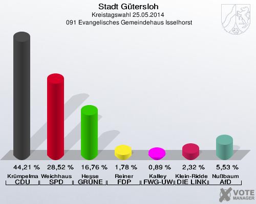 Stadt Gütersloh, Kreistagswahl 25.05.2014,  091 Evangelisches Gemeindehaus Isselhorst: Krümpelmann CDU: 44,21 %. Weichhaus SPD: 28,52 %. Hesse GRÜNE: 16,76 %. Reiner FDP: 1,78 %. Kalley FWG-UWG: 0,89 %. Klein-Ridder DIE LINKE: 2,32 %. Nußbaum AfD: 5,53 %. 