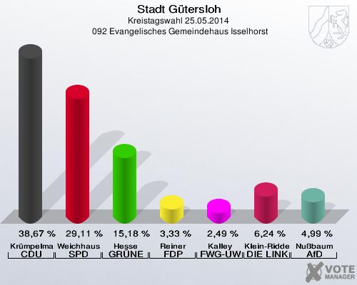 Stadt Gütersloh, Kreistagswahl 25.05.2014,  092 Evangelisches Gemeindehaus Isselhorst: Krümpelmann CDU: 38,67 %. Weichhaus SPD: 29,11 %. Hesse GRÜNE: 15,18 %. Reiner FDP: 3,33 %. Kalley FWG-UWG: 2,49 %. Klein-Ridder DIE LINKE: 6,24 %. Nußbaum AfD: 4,99 %. 