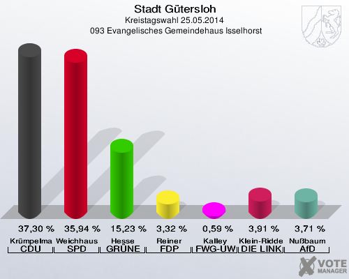 Stadt Gütersloh, Kreistagswahl 25.05.2014,  093 Evangelisches Gemeindehaus Isselhorst: Krümpelmann CDU: 37,30 %. Weichhaus SPD: 35,94 %. Hesse GRÜNE: 15,23 %. Reiner FDP: 3,32 %. Kalley FWG-UWG: 0,59 %. Klein-Ridder DIE LINKE: 3,91 %. Nußbaum AfD: 3,71 %. 