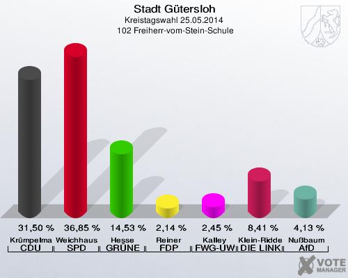 Stadt Gütersloh, Kreistagswahl 25.05.2014,  102 Freiherr-vom-Stein-Schule: Krümpelmann CDU: 31,50 %. Weichhaus SPD: 36,85 %. Hesse GRÜNE: 14,53 %. Reiner FDP: 2,14 %. Kalley FWG-UWG: 2,45 %. Klein-Ridder DIE LINKE: 8,41 %. Nußbaum AfD: 4,13 %. 