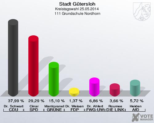 Stadt Gütersloh, Kreistagswahl 25.05.2014,  111 Grundschule Nordhorn: Dr. Schwartz-Gehring CDU: 37,99 %. Cinar SPD: 29,29 %. Mantovanelli GRÜNE: 15,10 %. Dr. Weisensee FDP: 1,37 %. Dr. Ahlert FWG-UWG: 6,86 %. Roumee DIE LINKE: 3,66 %. Heiden AfD: 5,72 %. 