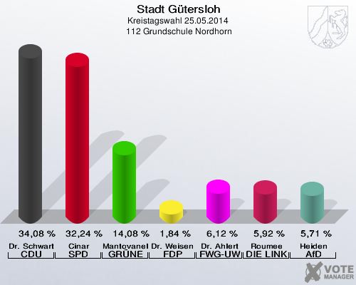 Stadt Gütersloh, Kreistagswahl 25.05.2014,  112 Grundschule Nordhorn: Dr. Schwartz-Gehring CDU: 34,08 %. Cinar SPD: 32,24 %. Mantovanelli GRÜNE: 14,08 %. Dr. Weisensee FDP: 1,84 %. Dr. Ahlert FWG-UWG: 6,12 %. Roumee DIE LINKE: 5,92 %. Heiden AfD: 5,71 %. 