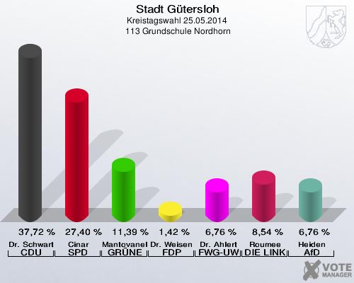 Stadt Gütersloh, Kreistagswahl 25.05.2014,  113 Grundschule Nordhorn: Dr. Schwartz-Gehring CDU: 37,72 %. Cinar SPD: 27,40 %. Mantovanelli GRÜNE: 11,39 %. Dr. Weisensee FDP: 1,42 %. Dr. Ahlert FWG-UWG: 6,76 %. Roumee DIE LINKE: 8,54 %. Heiden AfD: 6,76 %. 