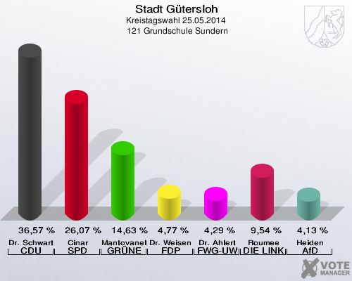Stadt Gütersloh, Kreistagswahl 25.05.2014,  121 Grundschule Sundern: Dr. Schwartz-Gehring CDU: 36,57 %. Cinar SPD: 26,07 %. Mantovanelli GRÜNE: 14,63 %. Dr. Weisensee FDP: 4,77 %. Dr. Ahlert FWG-UWG: 4,29 %. Roumee DIE LINKE: 9,54 %. Heiden AfD: 4,13 %. 