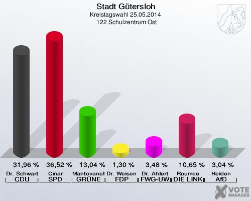 Stadt Gütersloh, Kreistagswahl 25.05.2014,  122 Schulzentrum Ost: Dr. Schwartz-Gehring CDU: 31,96 %. Cinar SPD: 36,52 %. Mantovanelli GRÜNE: 13,04 %. Dr. Weisensee FDP: 1,30 %. Dr. Ahlert FWG-UWG: 3,48 %. Roumee DIE LINKE: 10,65 %. Heiden AfD: 3,04 %. 