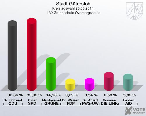 Stadt Gütersloh, Kreistagswahl 25.05.2014,  132 Grundschule Overbergschule: Dr. Schwartz-Gehring CDU: 32,66 %. Cinar SPD: 33,92 %. Mantovanelli GRÜNE: 14,18 %. Dr. Weisensee FDP: 3,29 %. Dr. Ahlert FWG-UWG: 3,54 %. Roumee DIE LINKE: 6,58 %. Heiden AfD: 5,82 %. 