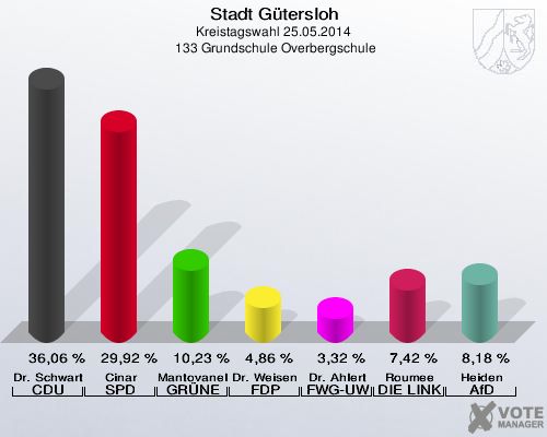 Stadt Gütersloh, Kreistagswahl 25.05.2014,  133 Grundschule Overbergschule: Dr. Schwartz-Gehring CDU: 36,06 %. Cinar SPD: 29,92 %. Mantovanelli GRÜNE: 10,23 %. Dr. Weisensee FDP: 4,86 %. Dr. Ahlert FWG-UWG: 3,32 %. Roumee DIE LINKE: 7,42 %. Heiden AfD: 8,18 %. 