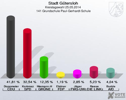 Stadt Gütersloh, Kreistagswahl 25.05.2014,  141 Grundschule Paul-Gerhardt-Schule: Doppmeier CDU: 41,81 %. Korkmaz SPD: 32,54 %. Niemann-Hollatz GRÜNE: 12,35 %. Elstner FDP: 1,19 %. Jäger FWG-UWG: 2,85 %. Reese DIE LINKE: 5,23 %. Budde AfD: 4,04 %. 