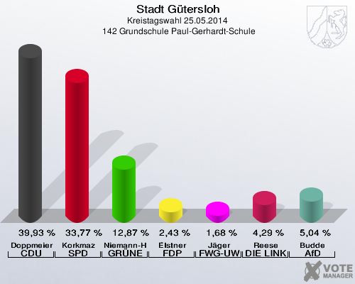 Stadt Gütersloh, Kreistagswahl 25.05.2014,  142 Grundschule Paul-Gerhardt-Schule: Doppmeier CDU: 39,93 %. Korkmaz SPD: 33,77 %. Niemann-Hollatz GRÜNE: 12,87 %. Elstner FDP: 2,43 %. Jäger FWG-UWG: 1,68 %. Reese DIE LINKE: 4,29 %. Budde AfD: 5,04 %. 
