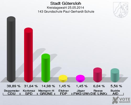 Stadt Gütersloh, Kreistagswahl 25.05.2014,  143 Grundschule Paul-Gerhardt-Schule: Doppmeier CDU: 38,89 %. Korkmaz SPD: 31,64 %. Niemann-Hollatz GRÜNE: 14,98 %. Elstner FDP: 1,45 %. Jäger FWG-UWG: 1,45 %. Reese DIE LINKE: 6,04 %. Budde AfD: 5,56 %. 