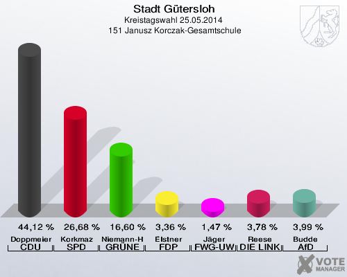 Stadt Gütersloh, Kreistagswahl 25.05.2014,  151 Janusz Korczak-Gesamtschule: Doppmeier CDU: 44,12 %. Korkmaz SPD: 26,68 %. Niemann-Hollatz GRÜNE: 16,60 %. Elstner FDP: 3,36 %. Jäger FWG-UWG: 1,47 %. Reese DIE LINKE: 3,78 %. Budde AfD: 3,99 %. 