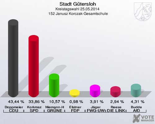 Stadt Gütersloh, Kreistagswahl 25.05.2014,  152 Janusz Korczak-Gesamtschule: Doppmeier CDU: 43,44 %. Korkmaz SPD: 33,86 %. Niemann-Hollatz GRÜNE: 10,57 %. Elstner FDP: 0,98 %. Jäger FWG-UWG: 3,91 %. Reese DIE LINKE: 2,94 %. Budde AfD: 4,31 %. 