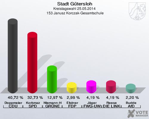 Stadt Gütersloh, Kreistagswahl 25.05.2014,  153 Janusz Korczak-Gesamtschule: Doppmeier CDU: 40,72 %. Korkmaz SPD: 32,73 %. Niemann-Hollatz GRÜNE: 12,97 %. Elstner FDP: 2,99 %. Jäger FWG-UWG: 4,19 %. Reese DIE LINKE: 4,19 %. Budde AfD: 2,20 %. 