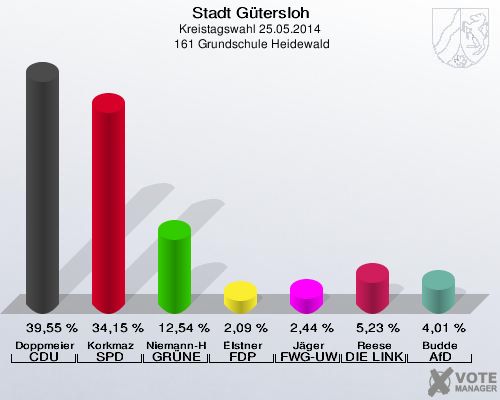 Stadt Gütersloh, Kreistagswahl 25.05.2014,  161 Grundschule Heidewald: Doppmeier CDU: 39,55 %. Korkmaz SPD: 34,15 %. Niemann-Hollatz GRÜNE: 12,54 %. Elstner FDP: 2,09 %. Jäger FWG-UWG: 2,44 %. Reese DIE LINKE: 5,23 %. Budde AfD: 4,01 %. 
