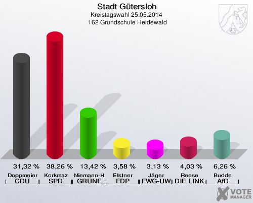 Stadt Gütersloh, Kreistagswahl 25.05.2014,  162 Grundschule Heidewald: Doppmeier CDU: 31,32 %. Korkmaz SPD: 38,26 %. Niemann-Hollatz GRÜNE: 13,42 %. Elstner FDP: 3,58 %. Jäger FWG-UWG: 3,13 %. Reese DIE LINKE: 4,03 %. Budde AfD: 6,26 %. 