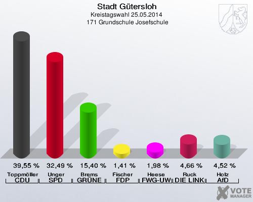 Stadt Gütersloh, Kreistagswahl 25.05.2014,  171 Grundschule Josefschule: Toppmöller CDU: 39,55 %. Unger SPD: 32,49 %. Brems GRÜNE: 15,40 %. Fischer FDP: 1,41 %. Heese FWG-UWG: 1,98 %. Ruck DIE LINKE: 4,66 %. Holz AfD: 4,52 %. 