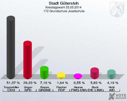 Stadt Gütersloh, Kreistagswahl 25.05.2014,  172 Grundschule Josefschule: Toppmöller CDU: 51,37 %. Unger SPD: 29,33 %. Brems GRÜNE: 7,10 %. Fischer FDP: 1,64 %. Heese FWG-UWG: 0,55 %. Ruck DIE LINKE: 5,83 %. Holz AfD: 4,19 %. 