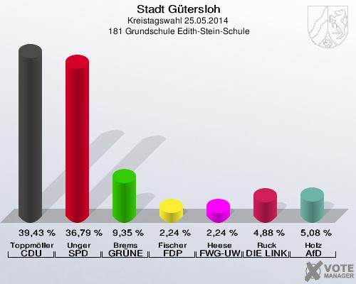 Stadt Gütersloh, Kreistagswahl 25.05.2014,  181 Grundschule Edith-Stein-Schule: Toppmöller CDU: 39,43 %. Unger SPD: 36,79 %. Brems GRÜNE: 9,35 %. Fischer FDP: 2,24 %. Heese FWG-UWG: 2,24 %. Ruck DIE LINKE: 4,88 %. Holz AfD: 5,08 %. 