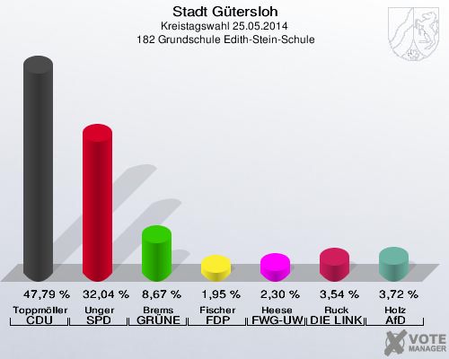 Stadt Gütersloh, Kreistagswahl 25.05.2014,  182 Grundschule Edith-Stein-Schule: Toppmöller CDU: 47,79 %. Unger SPD: 32,04 %. Brems GRÜNE: 8,67 %. Fischer FDP: 1,95 %. Heese FWG-UWG: 2,30 %. Ruck DIE LINKE: 3,54 %. Holz AfD: 3,72 %. 